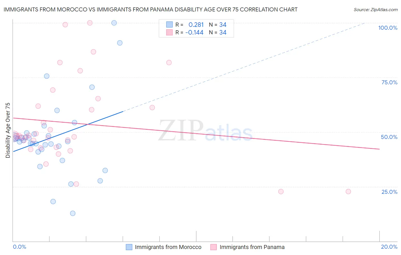 Immigrants from Morocco vs Immigrants from Panama Disability Age Over 75