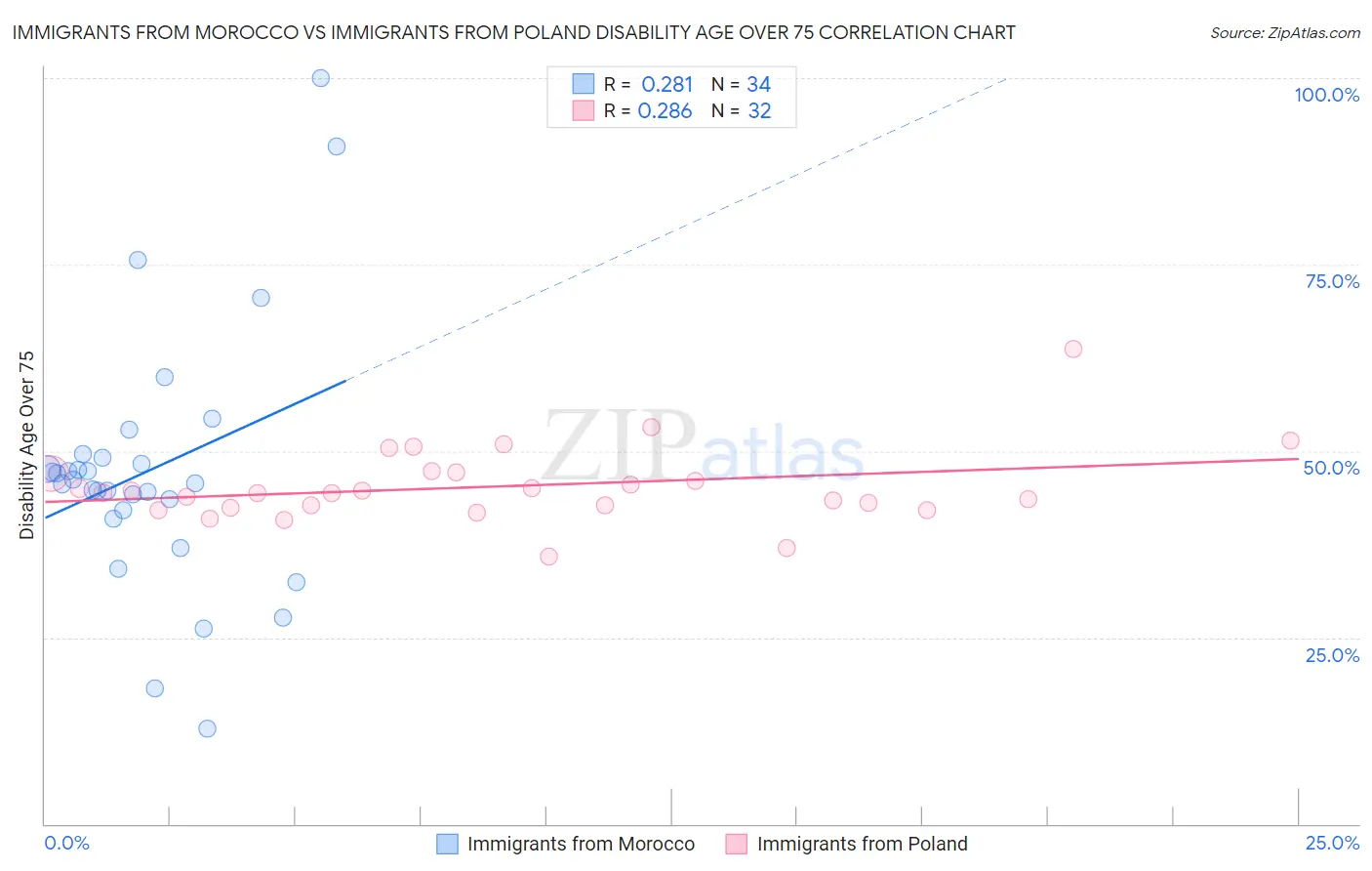 Immigrants from Morocco vs Immigrants from Poland Disability Age Over 75