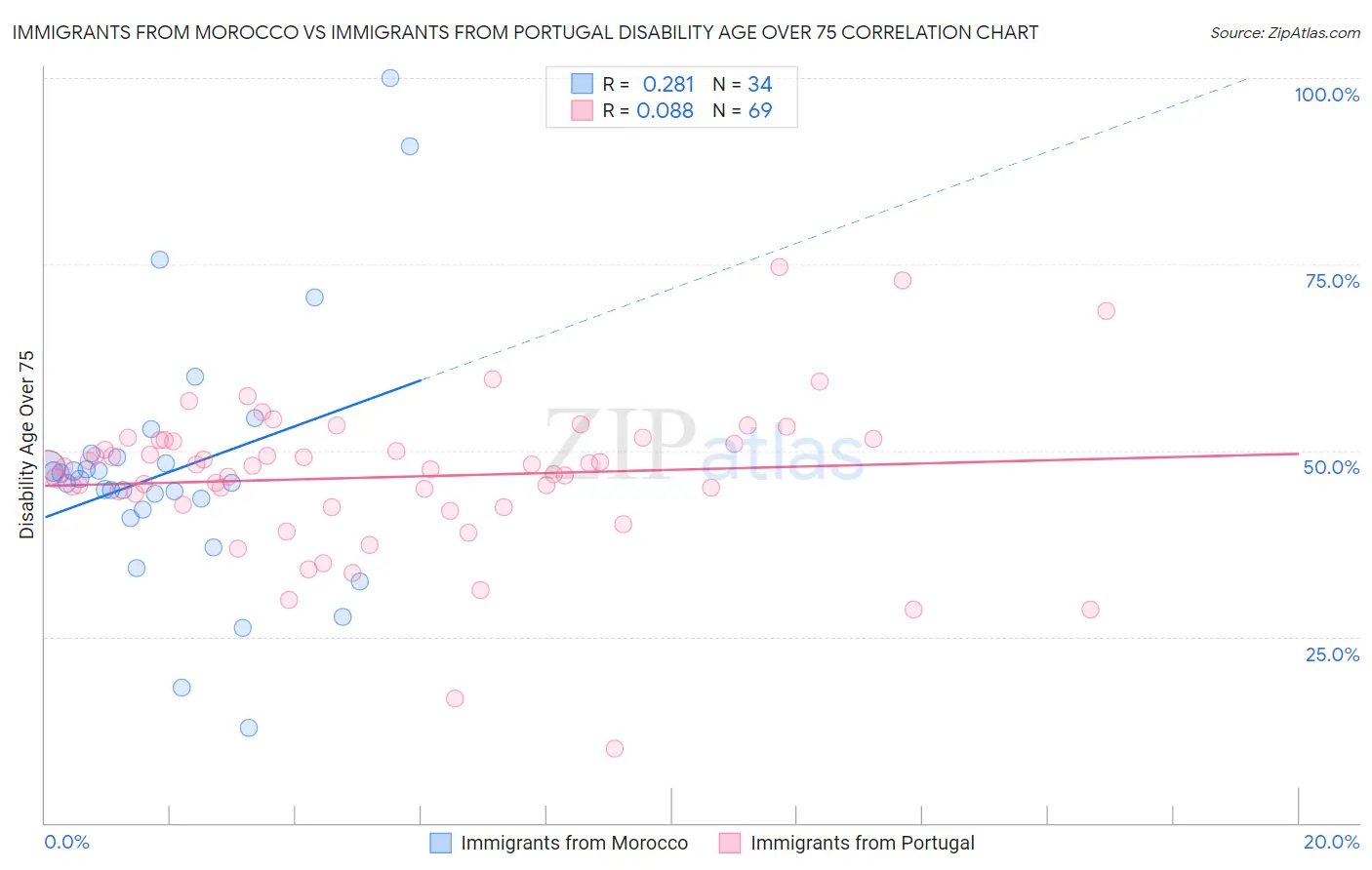 Immigrants from Morocco vs Immigrants from Portugal Disability Age Over 75