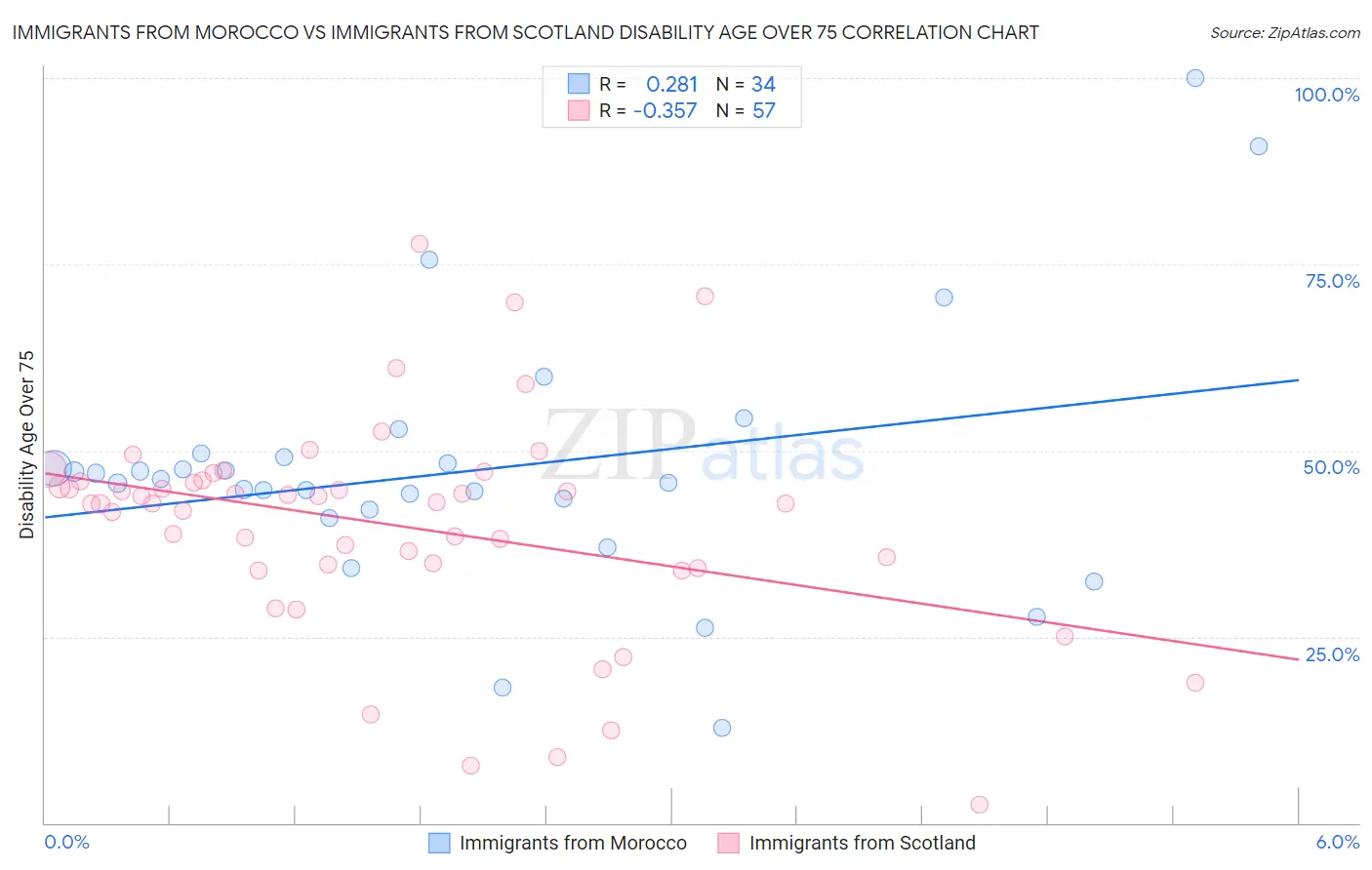 Immigrants from Morocco vs Immigrants from Scotland Disability Age Over 75