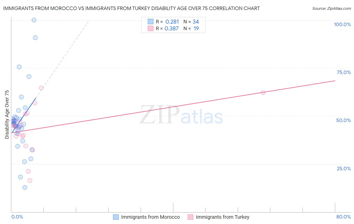Immigrants from Morocco vs Immigrants from Turkey Disability Age Over 75