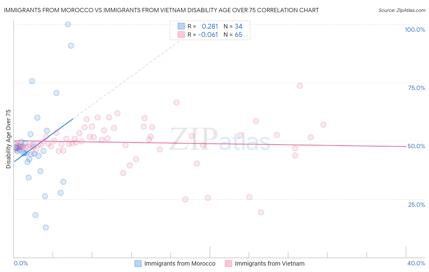 Immigrants from Morocco vs Immigrants from Vietnam Disability Age Over 75