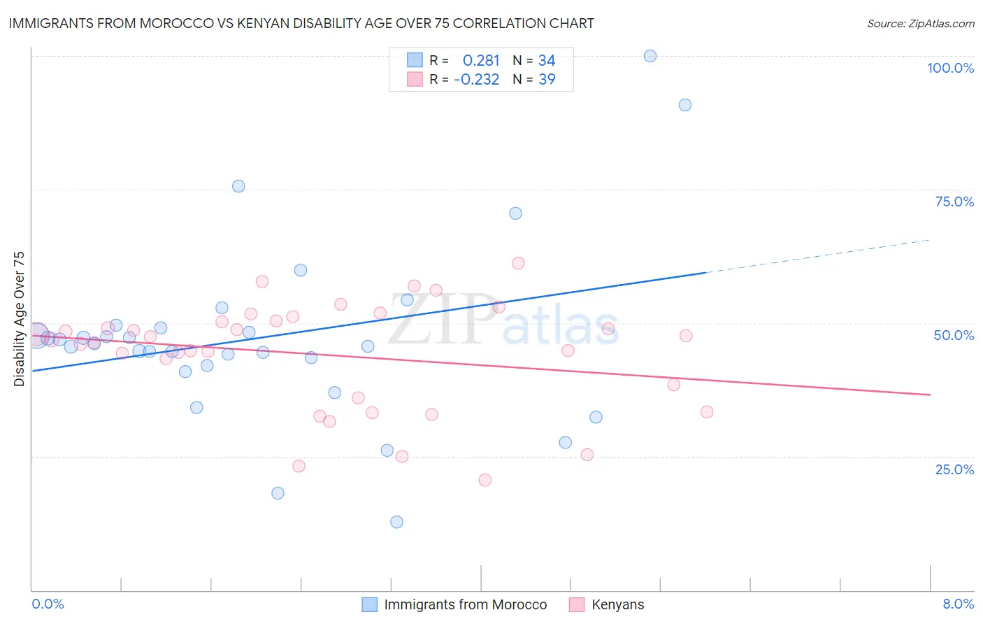 Immigrants from Morocco vs Kenyan Disability Age Over 75