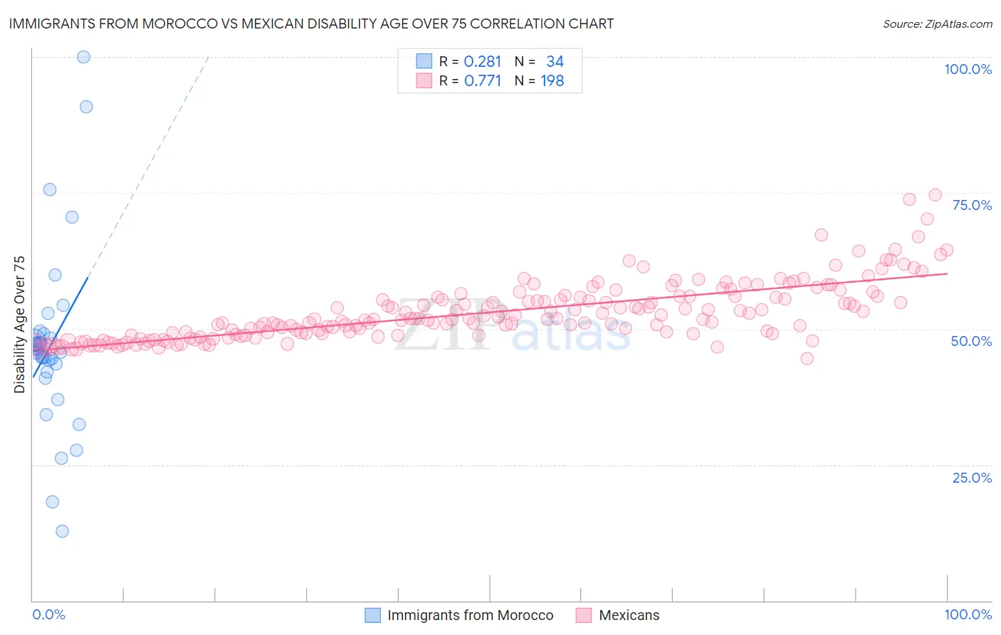 Immigrants from Morocco vs Mexican Disability Age Over 75