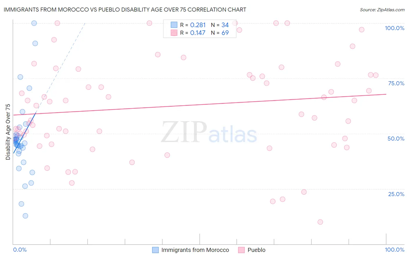 Immigrants from Morocco vs Pueblo Disability Age Over 75