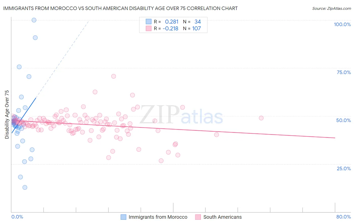 Immigrants from Morocco vs South American Disability Age Over 75