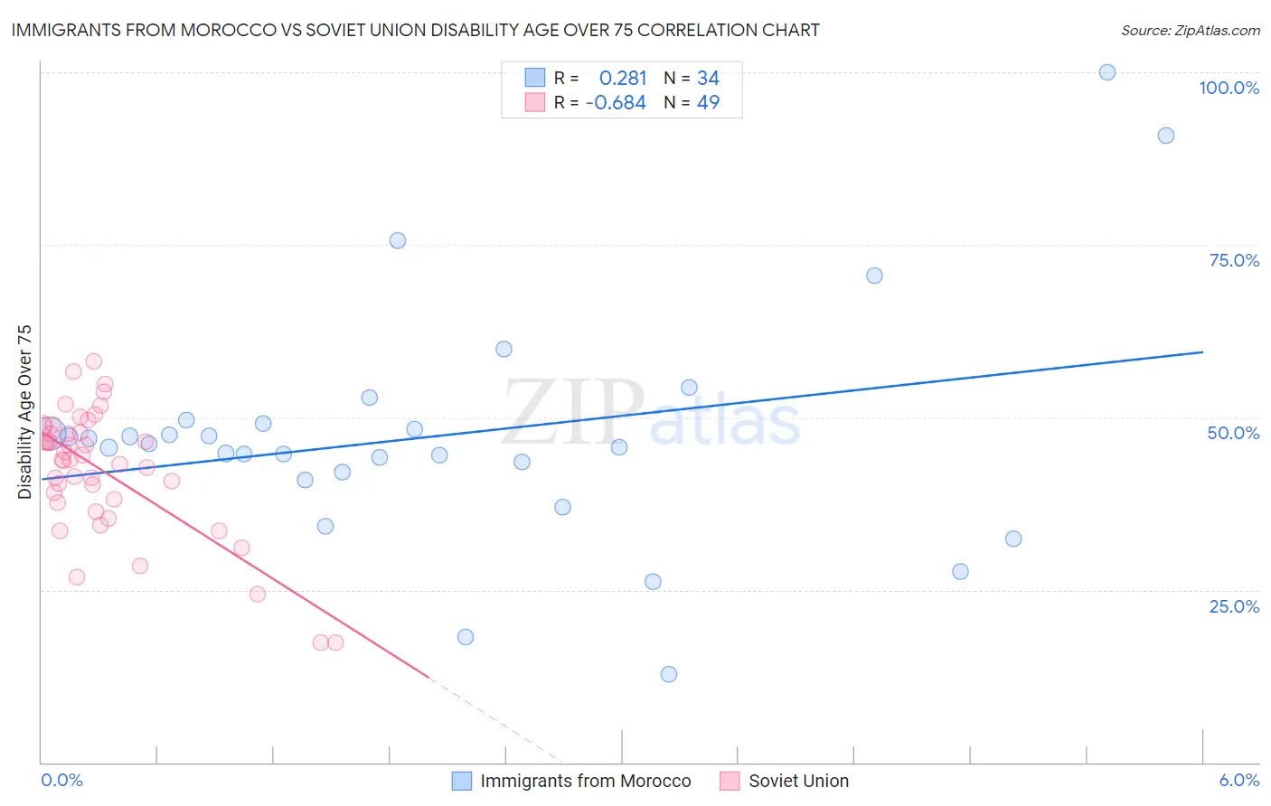 Immigrants from Morocco vs Soviet Union Disability Age Over 75