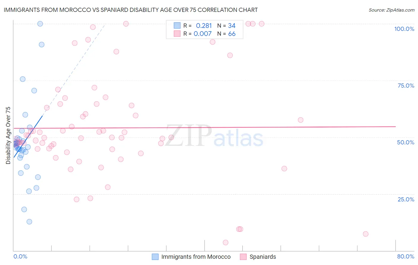 Immigrants from Morocco vs Spaniard Disability Age Over 75