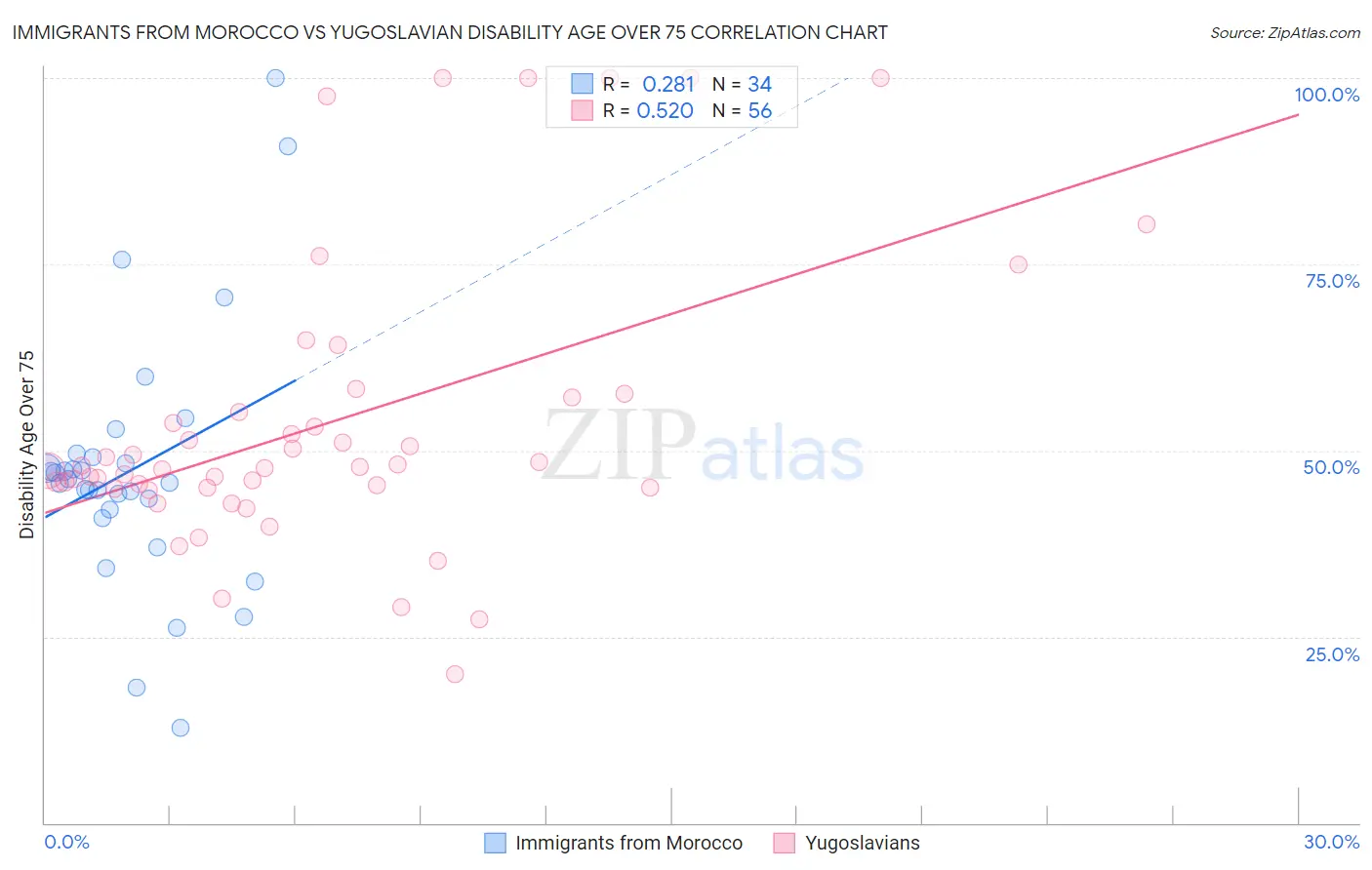 Immigrants from Morocco vs Yugoslavian Disability Age Over 75