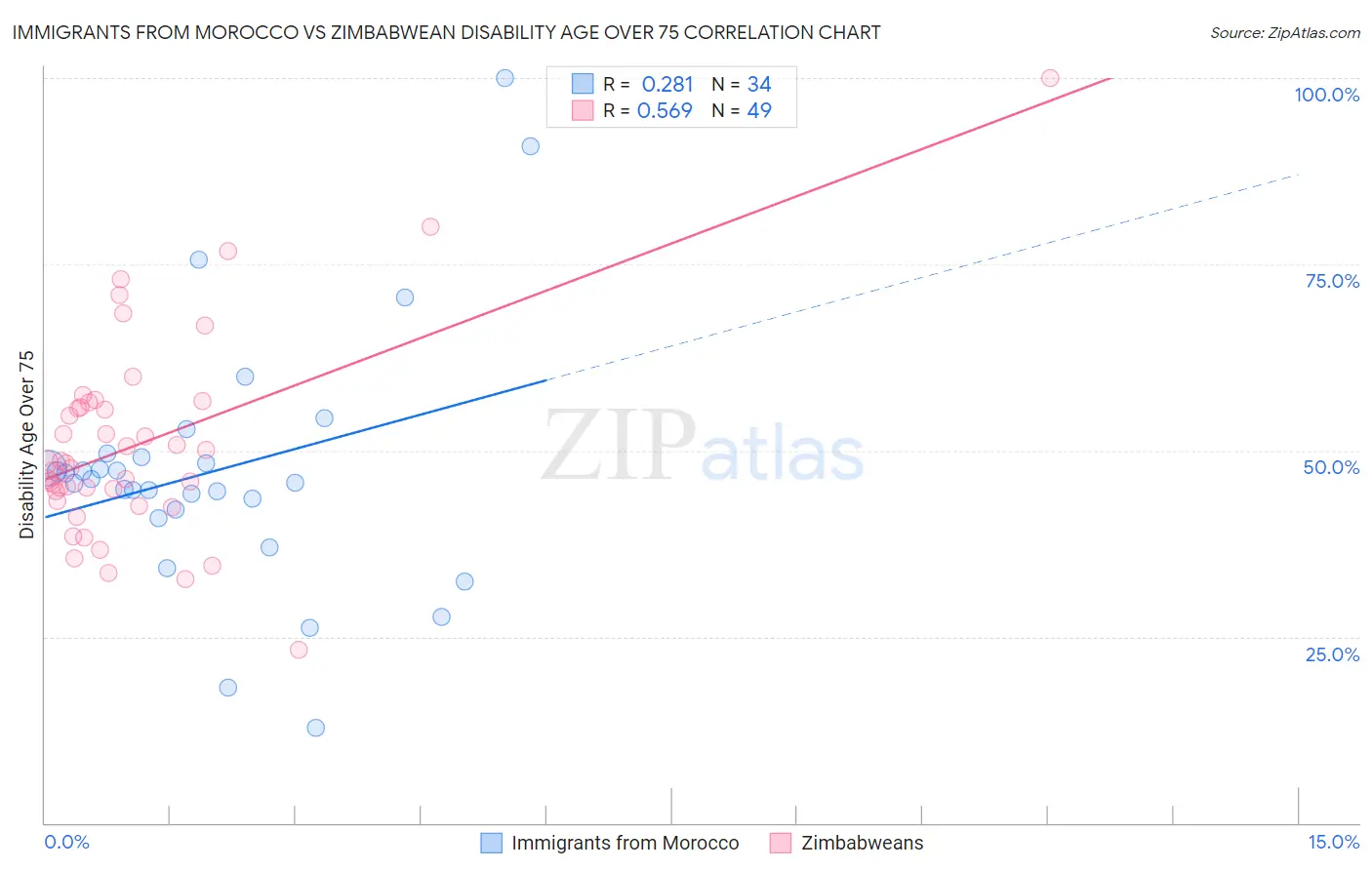 Immigrants from Morocco vs Zimbabwean Disability Age Over 75