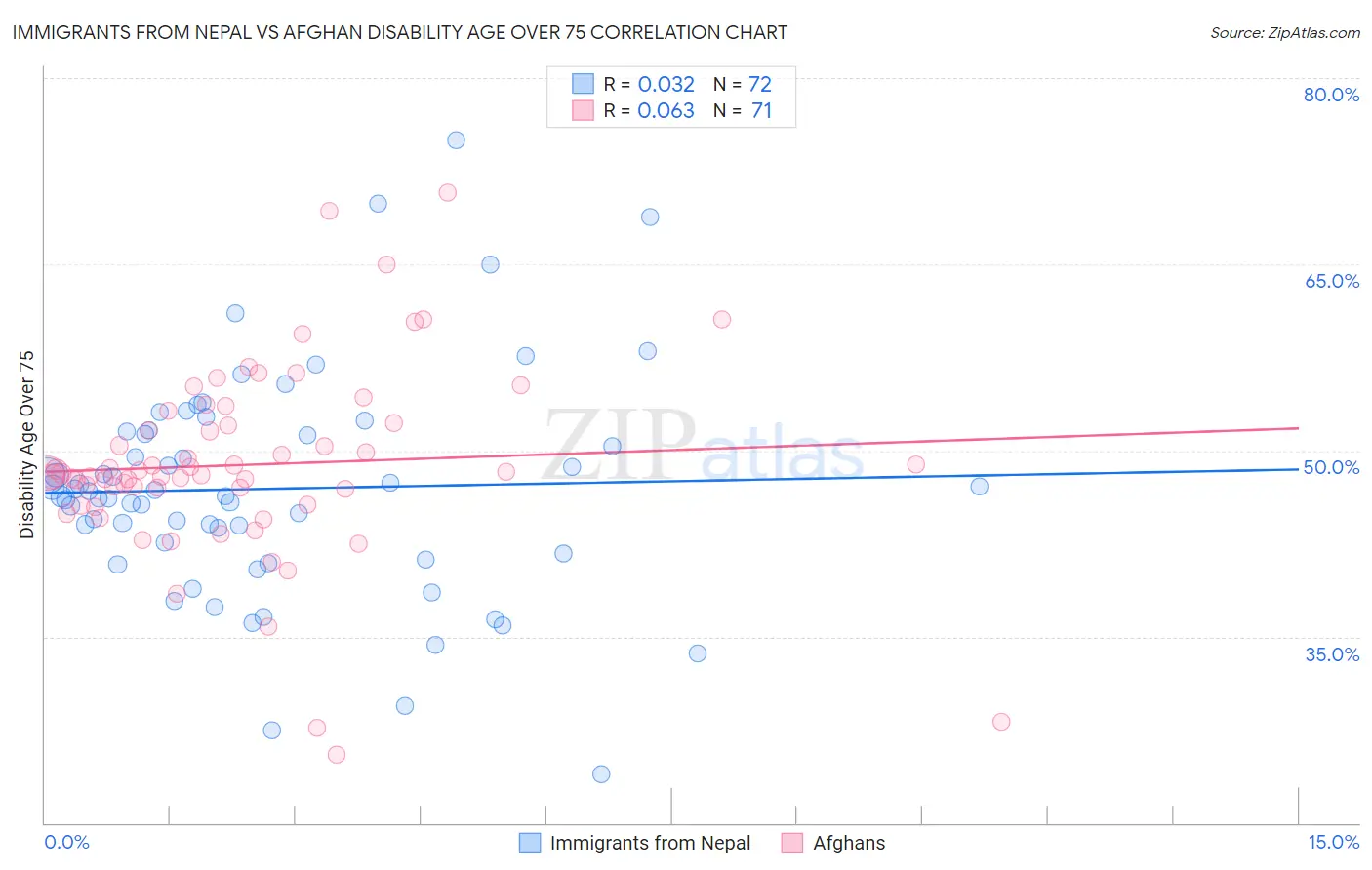 Immigrants from Nepal vs Afghan Disability Age Over 75