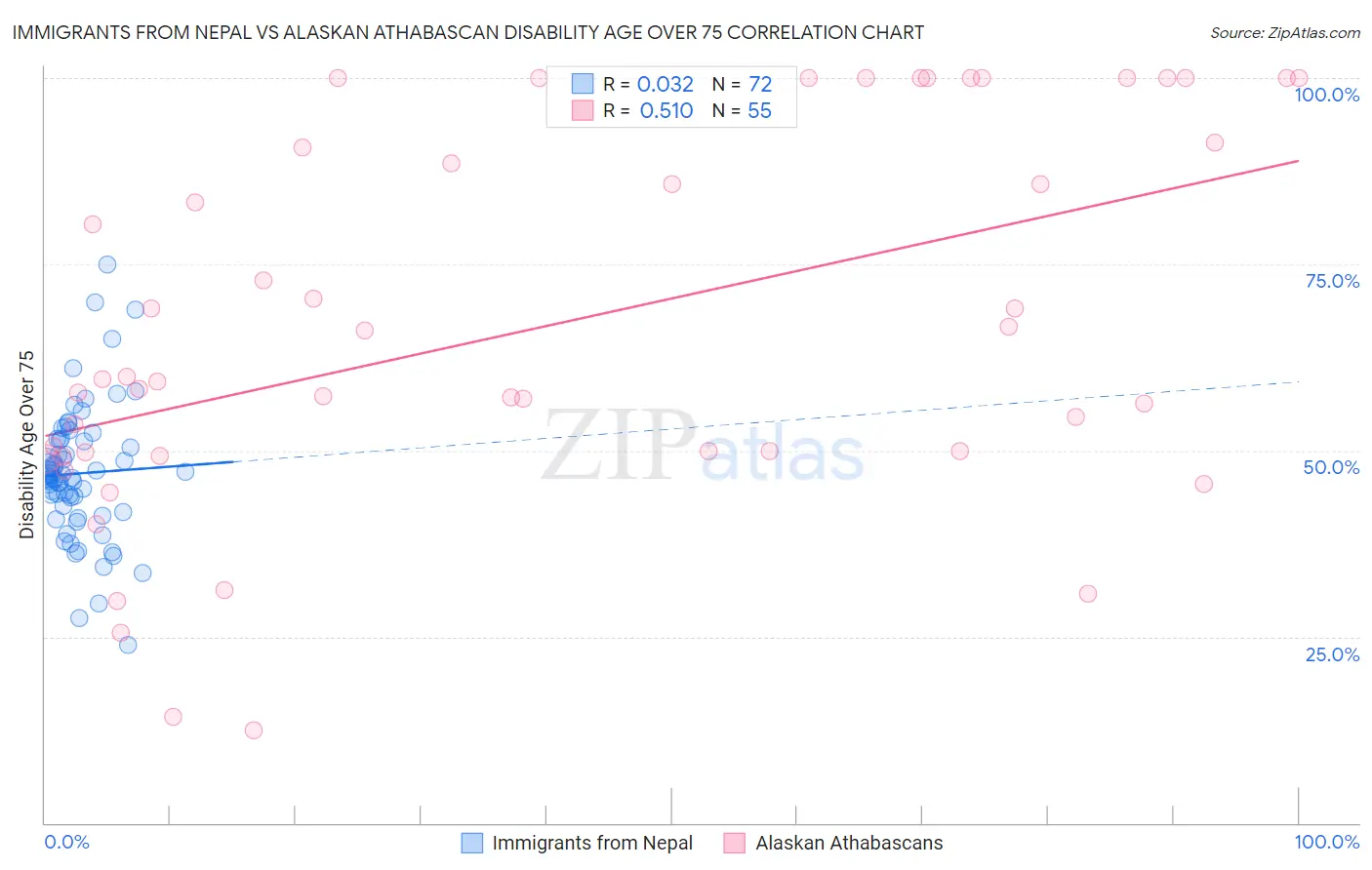 Immigrants from Nepal vs Alaskan Athabascan Disability Age Over 75