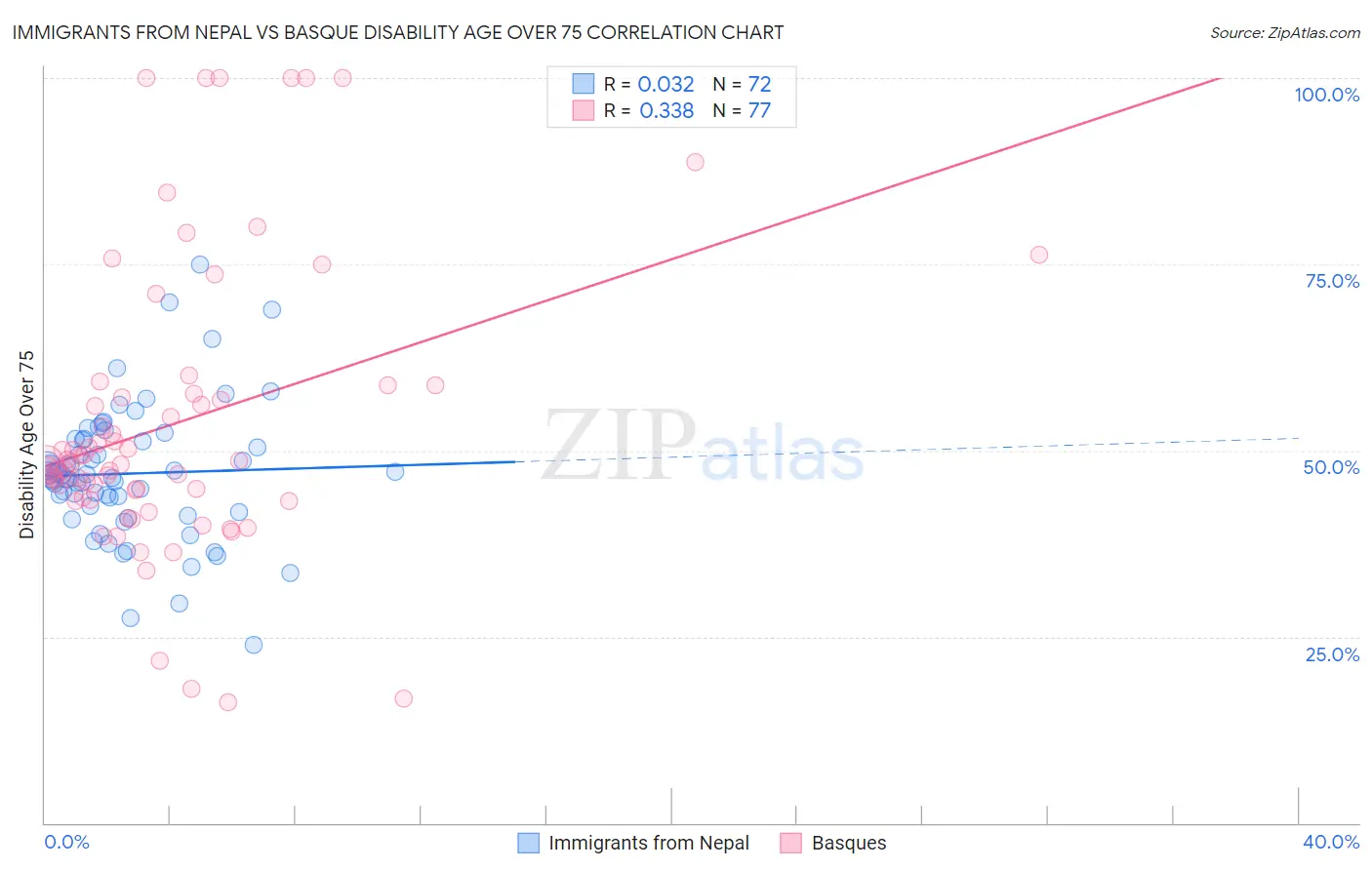 Immigrants from Nepal vs Basque Disability Age Over 75