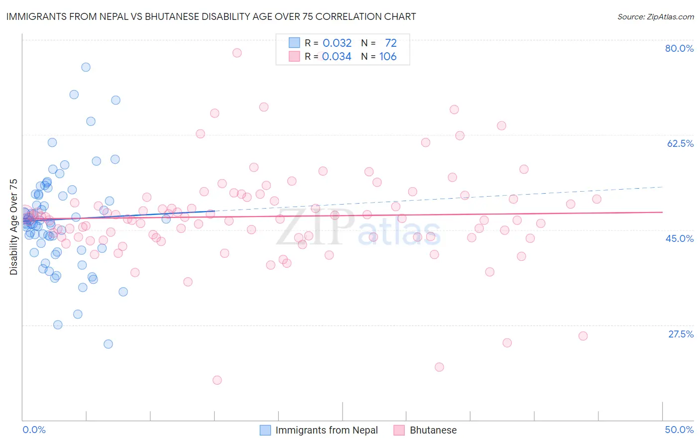 Immigrants from Nepal vs Bhutanese Disability Age Over 75