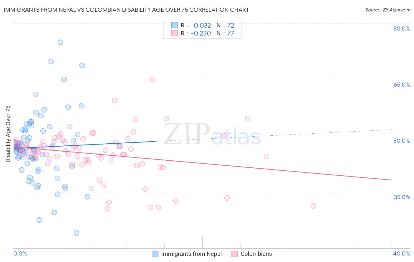 Immigrants from Nepal vs Colombian Disability Age Over 75