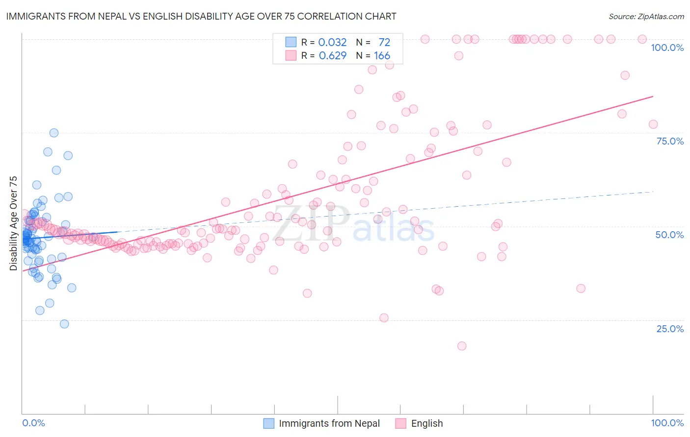 Immigrants from Nepal vs English Disability Age Over 75