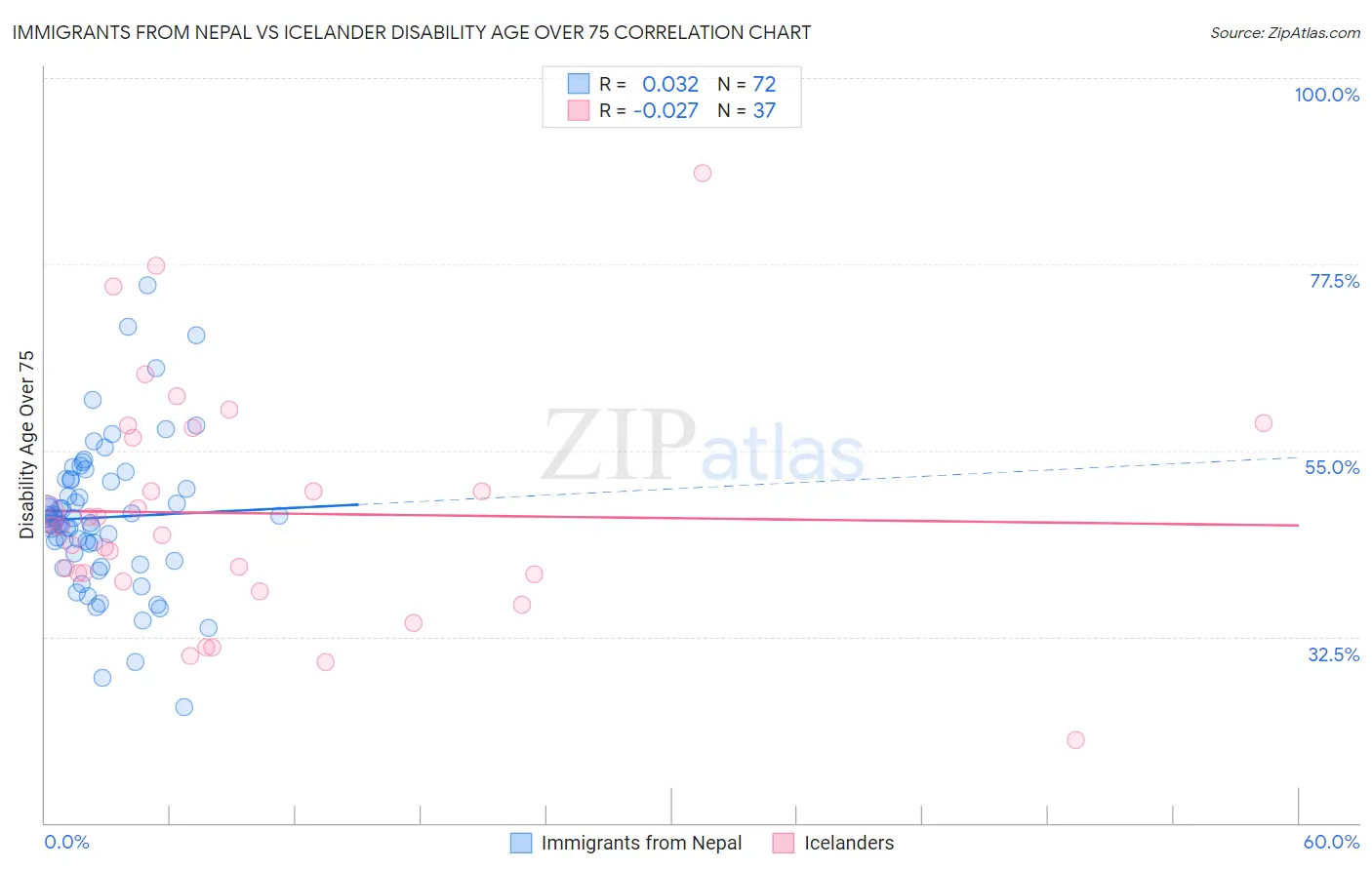 Immigrants from Nepal vs Icelander Disability Age Over 75