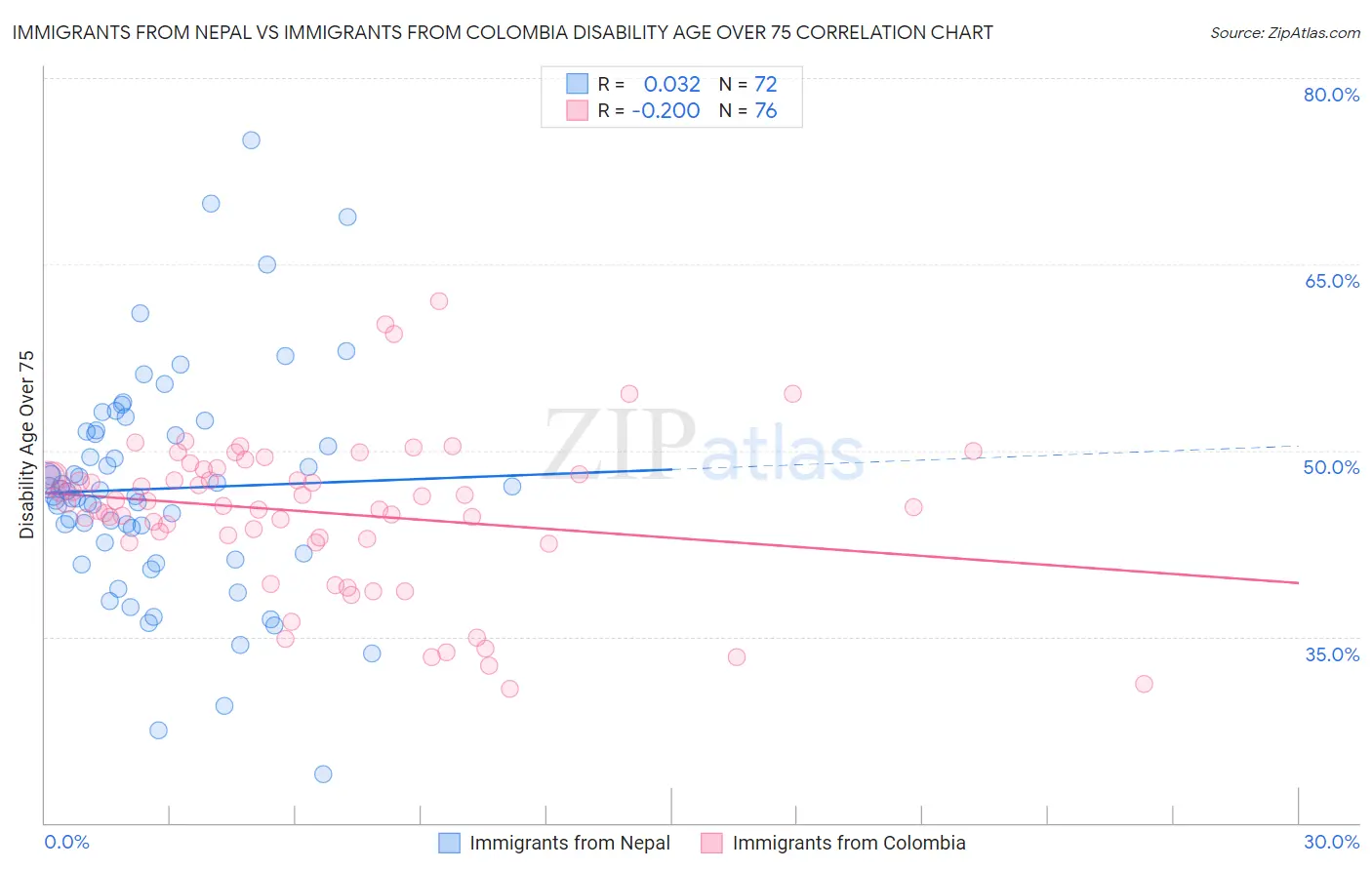 Immigrants from Nepal vs Immigrants from Colombia Disability Age Over 75