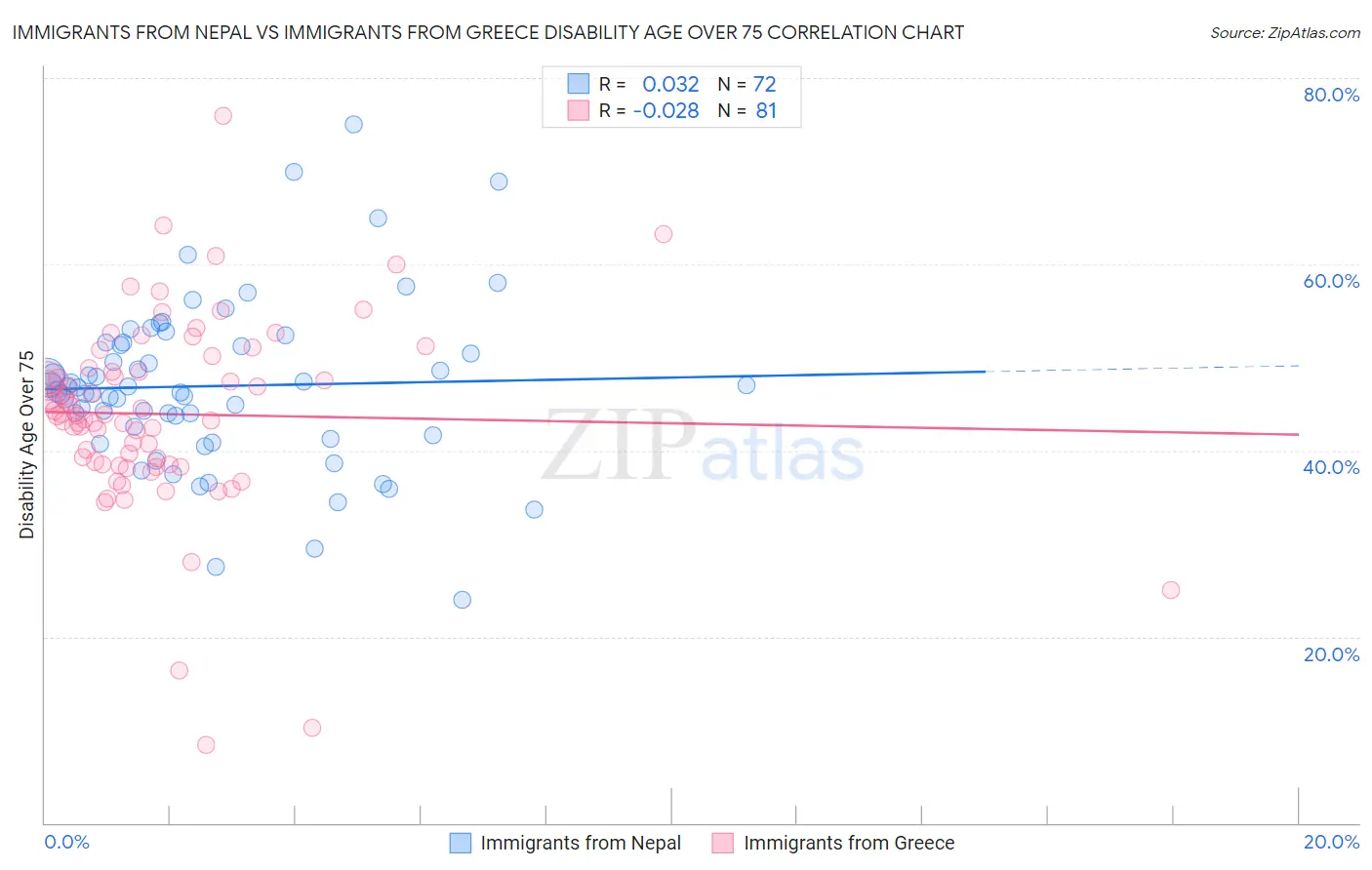Immigrants from Nepal vs Immigrants from Greece Disability Age Over 75