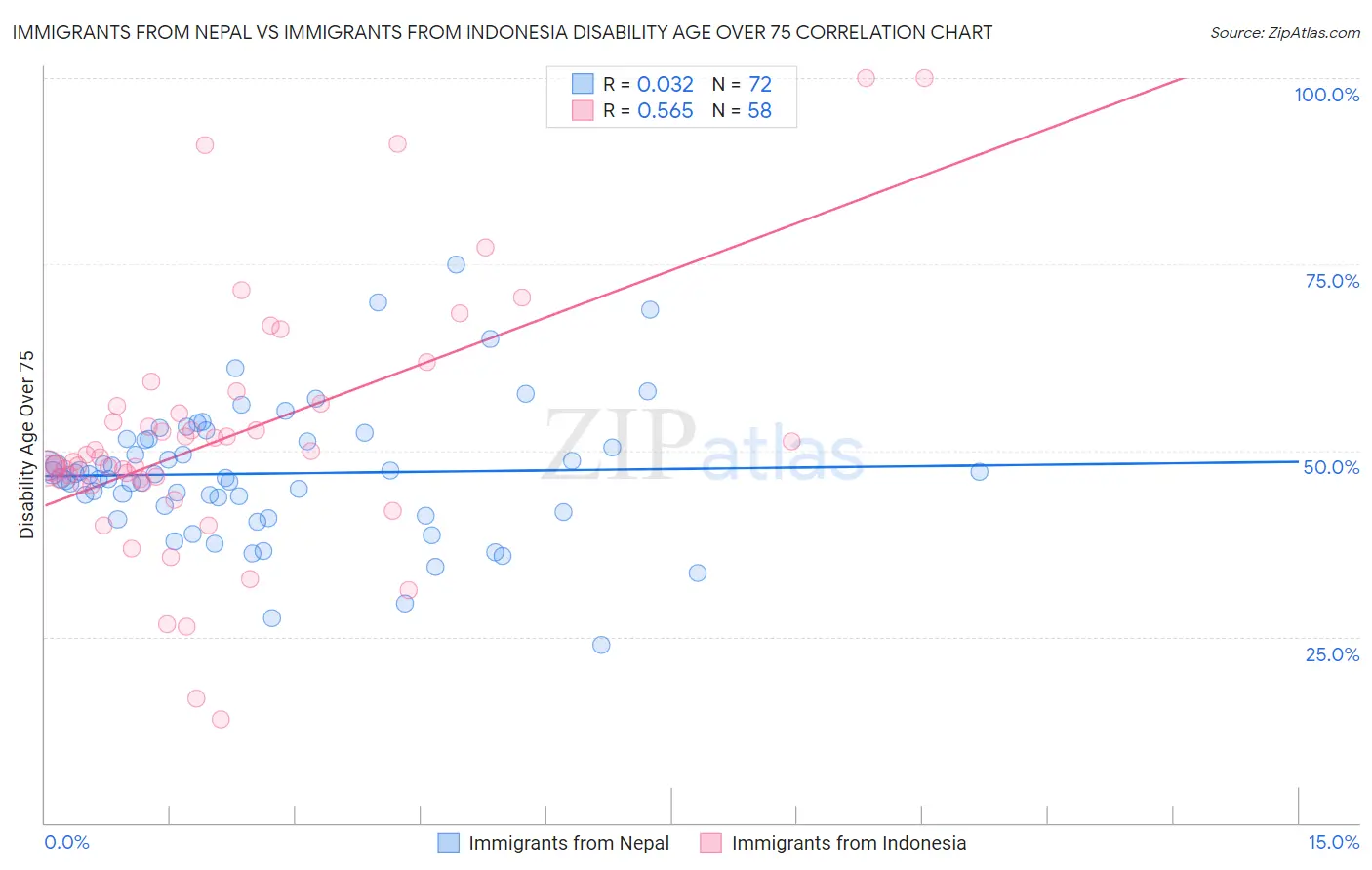 Immigrants from Nepal vs Immigrants from Indonesia Disability Age Over 75
