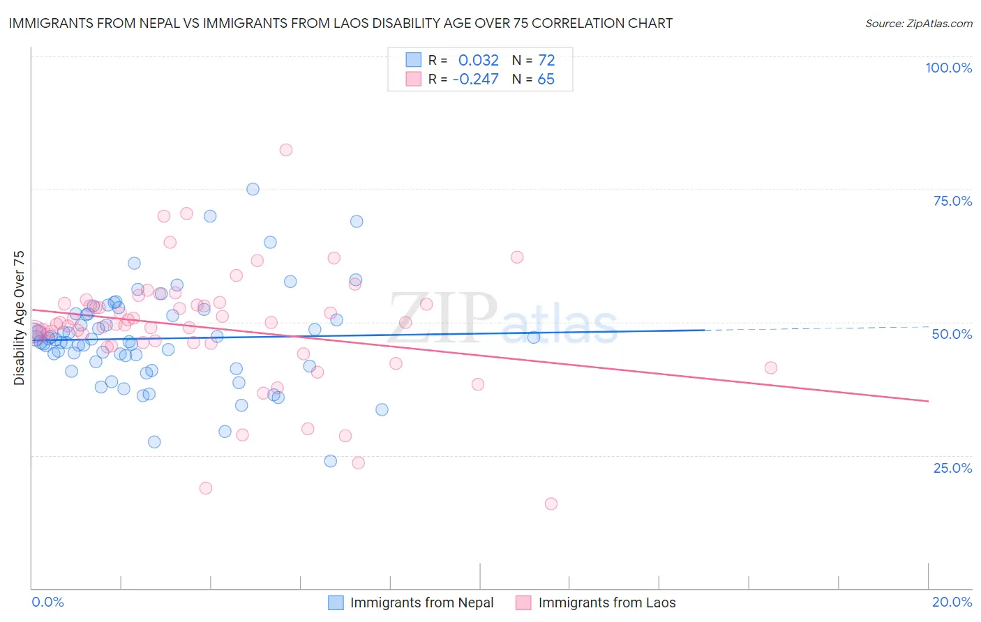 Immigrants from Nepal vs Immigrants from Laos Disability Age Over 75