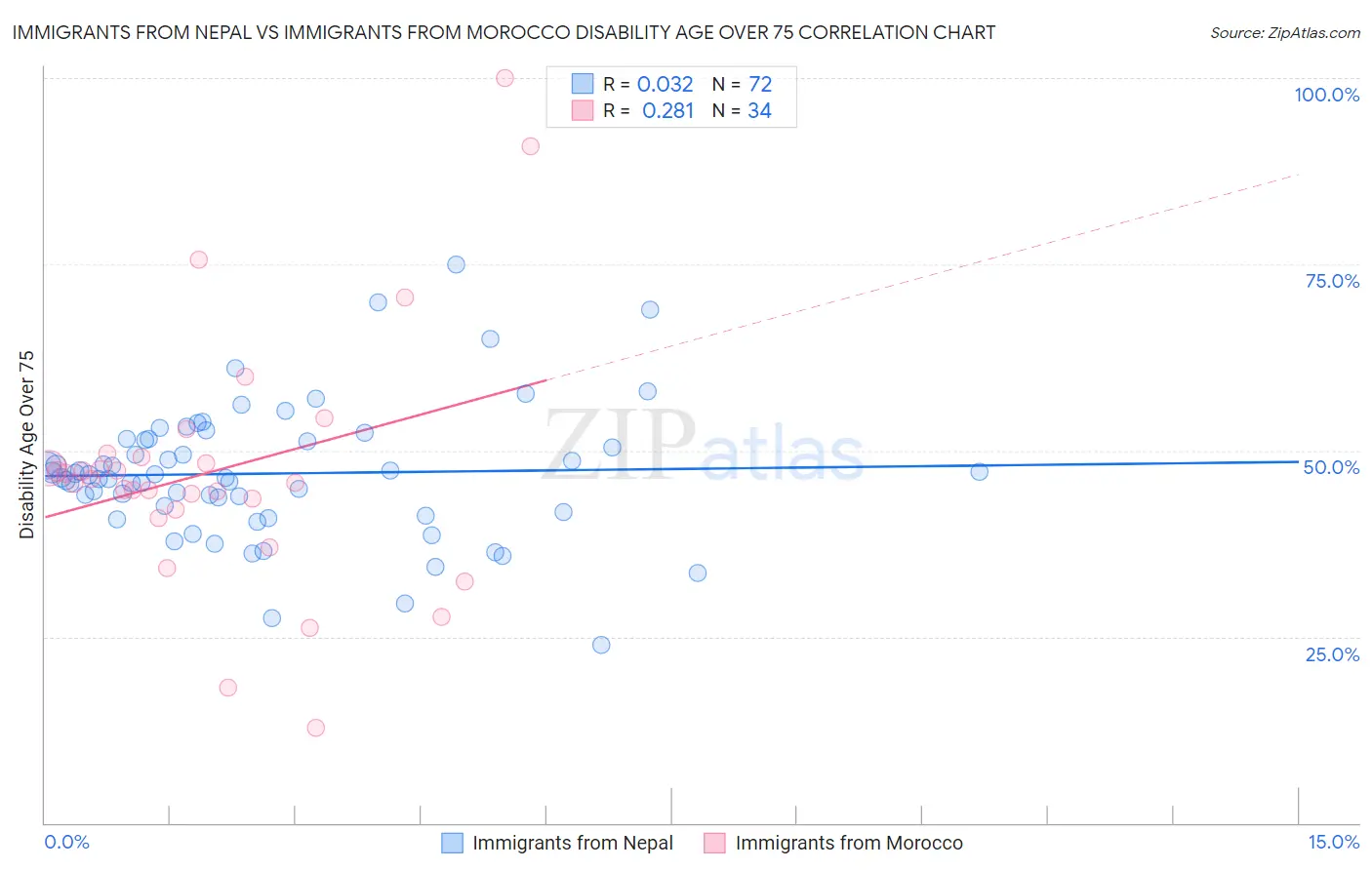 Immigrants from Nepal vs Immigrants from Morocco Disability Age Over 75