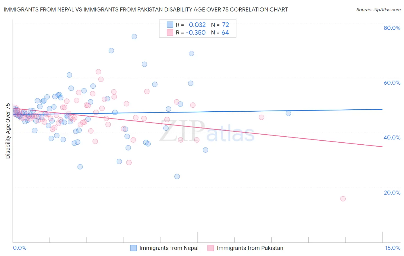 Immigrants from Nepal vs Immigrants from Pakistan Disability Age Over 75