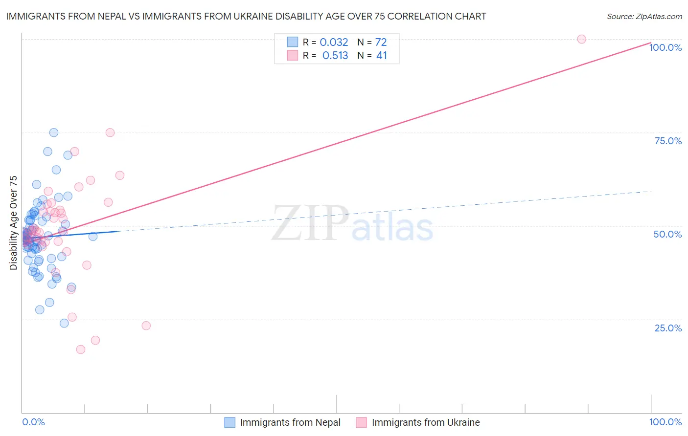 Immigrants from Nepal vs Immigrants from Ukraine Disability Age Over 75