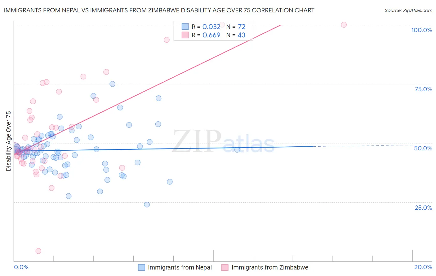 Immigrants from Nepal vs Immigrants from Zimbabwe Disability Age Over 75
