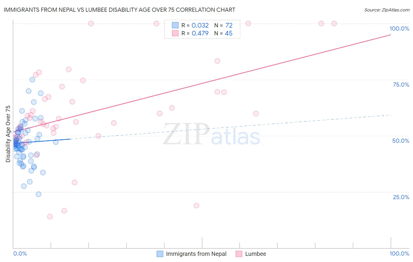 Immigrants from Nepal vs Lumbee Disability Age Over 75