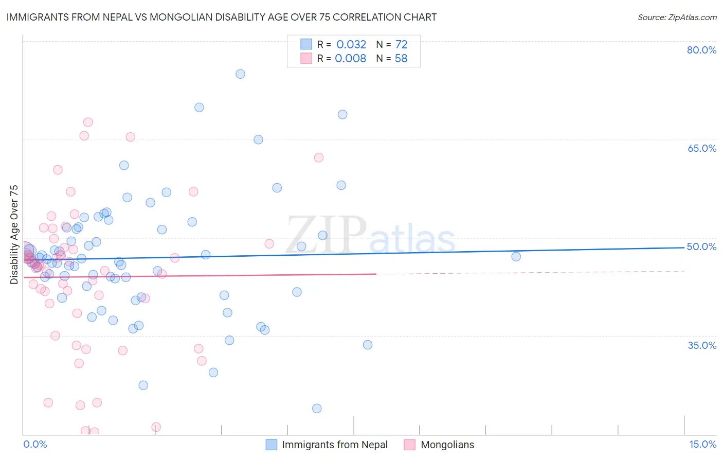 Immigrants from Nepal vs Mongolian Disability Age Over 75