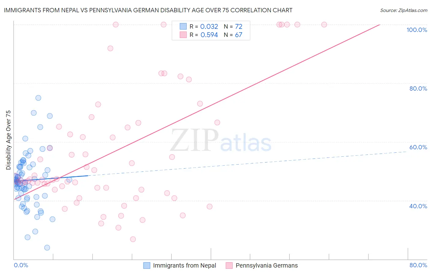 Immigrants from Nepal vs Pennsylvania German Disability Age Over 75