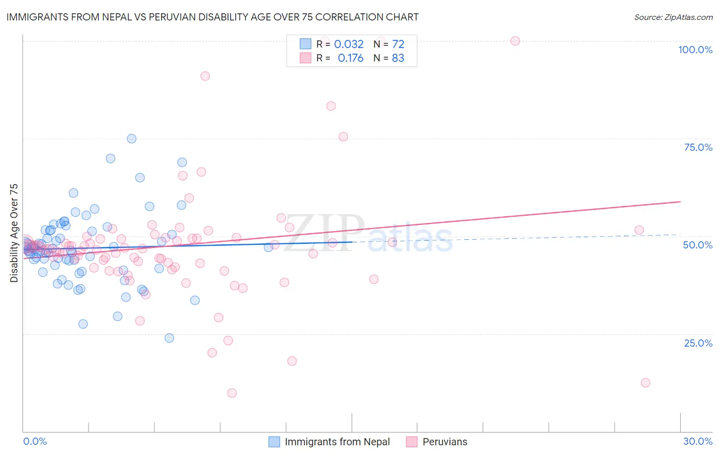 Immigrants from Nepal vs Peruvian Disability Age Over 75