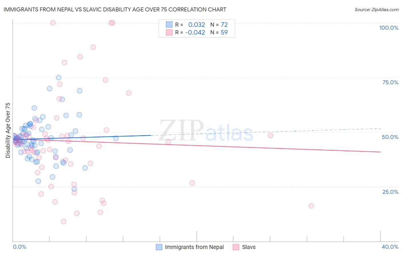 Immigrants from Nepal vs Slavic Disability Age Over 75