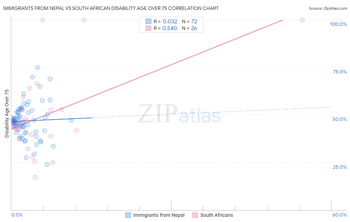 Immigrants from Nepal vs South African Disability Age Over 75