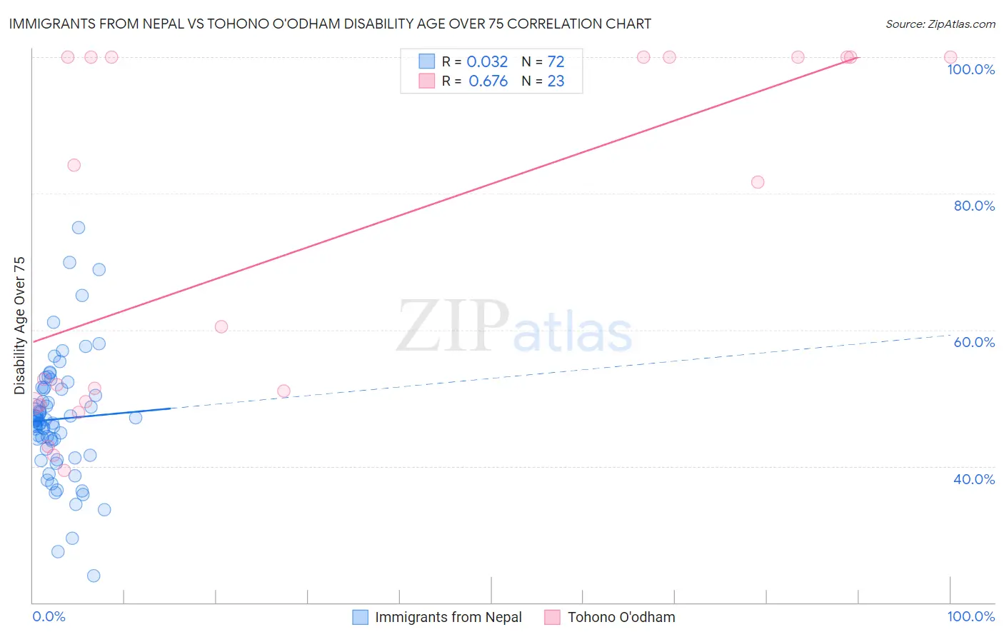 Immigrants from Nepal vs Tohono O'odham Disability Age Over 75