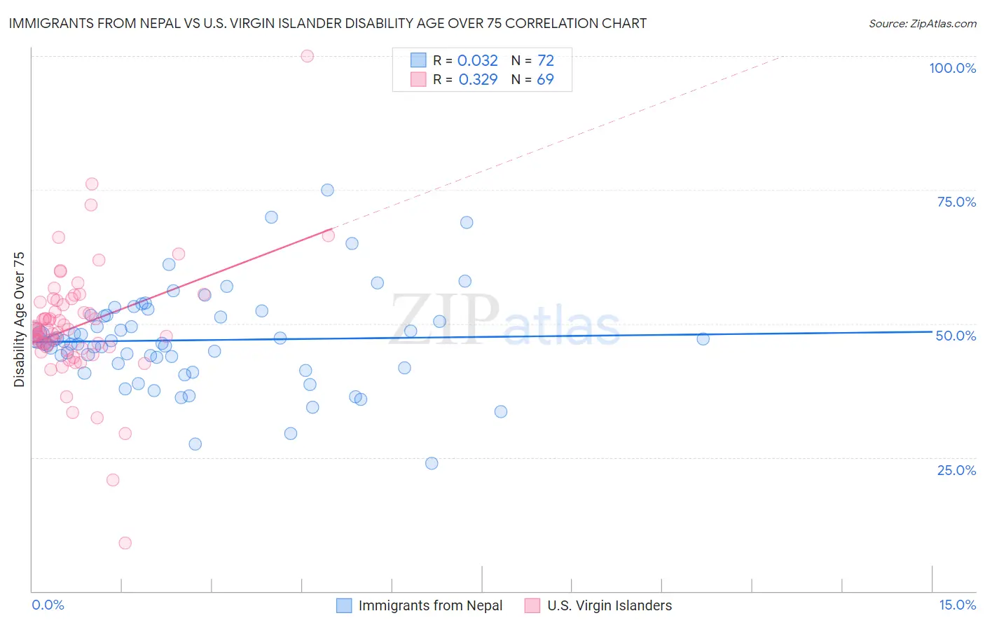 Immigrants from Nepal vs U.S. Virgin Islander Disability Age Over 75