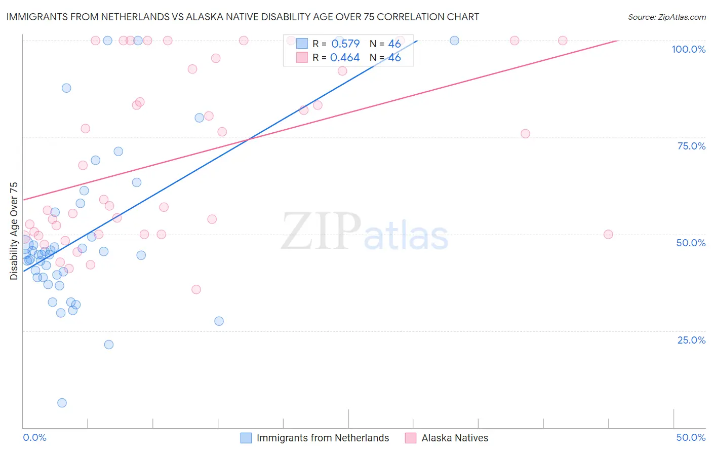 Immigrants from Netherlands vs Alaska Native Disability Age Over 75