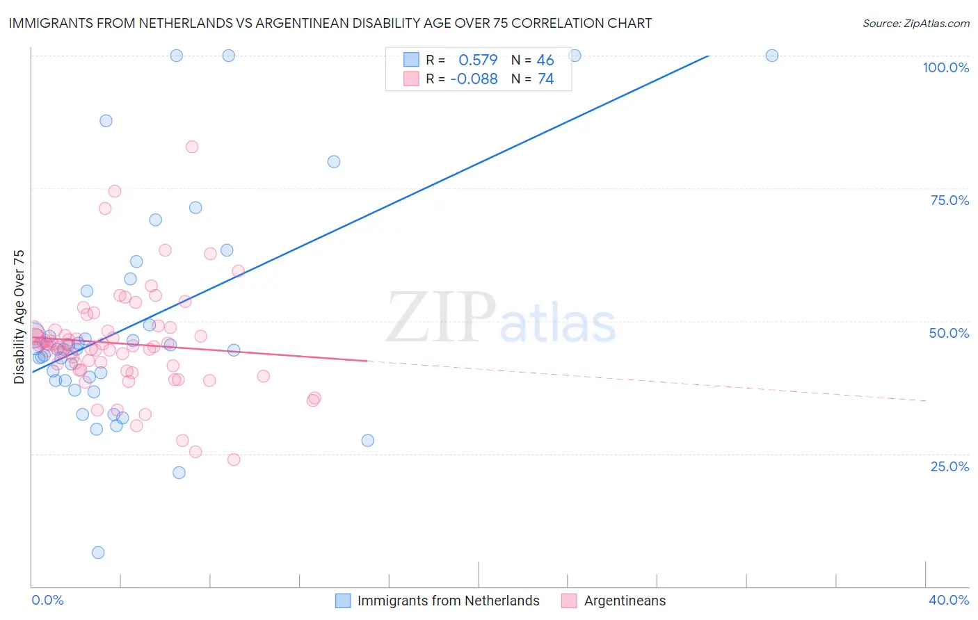 Immigrants from Netherlands vs Argentinean Disability Age Over 75