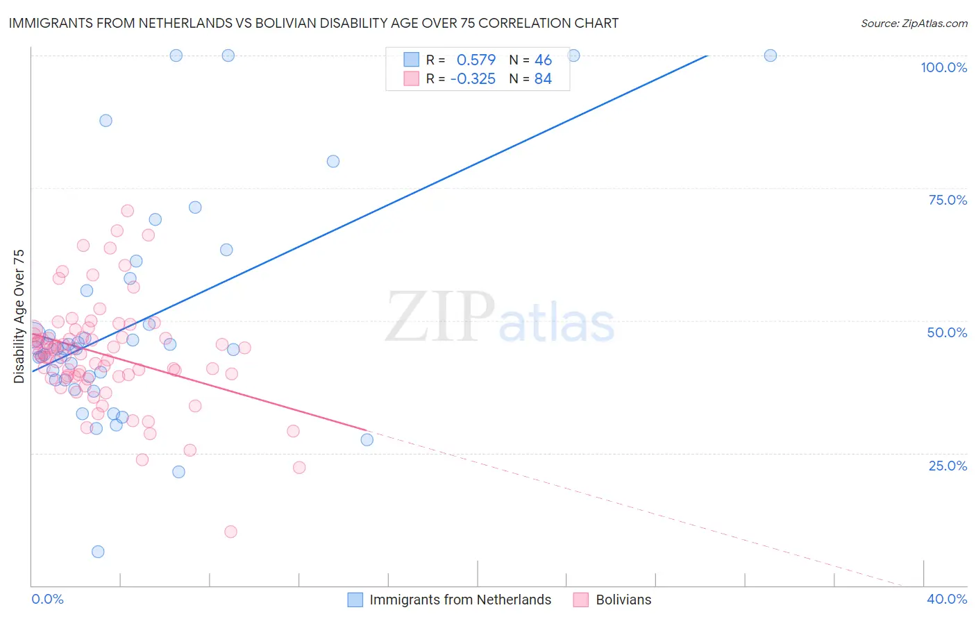 Immigrants from Netherlands vs Bolivian Disability Age Over 75