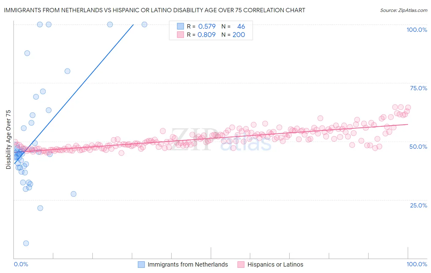 Immigrants from Netherlands vs Hispanic or Latino Disability Age Over 75