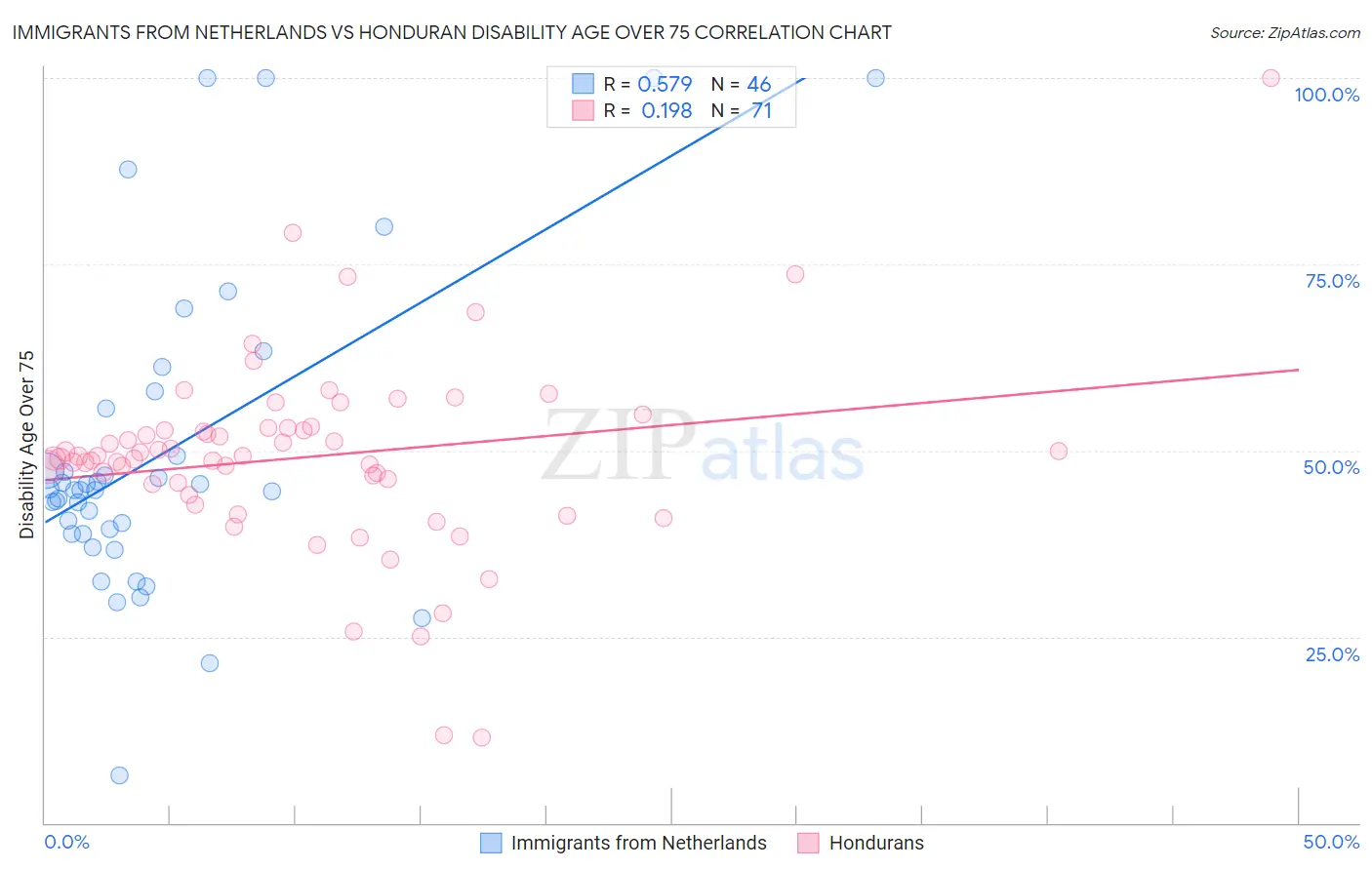 Immigrants from Netherlands vs Honduran Disability Age Over 75