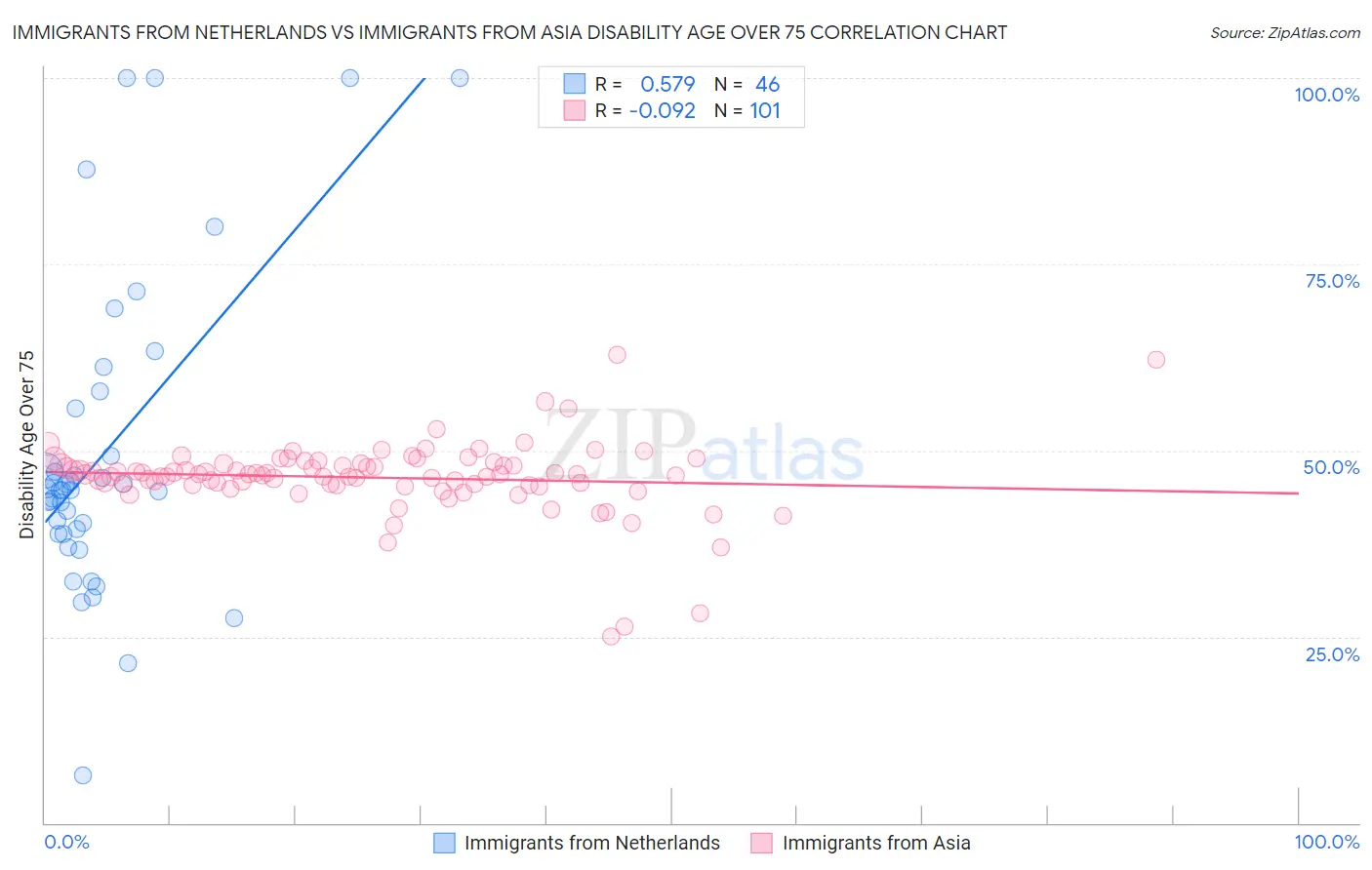 Immigrants from Netherlands vs Immigrants from Asia Disability Age Over 75