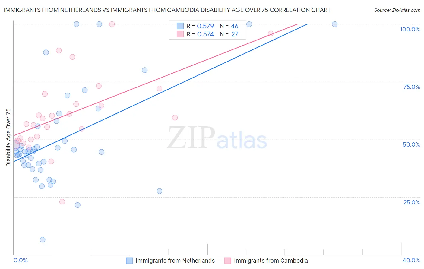 Immigrants from Netherlands vs Immigrants from Cambodia Disability Age Over 75