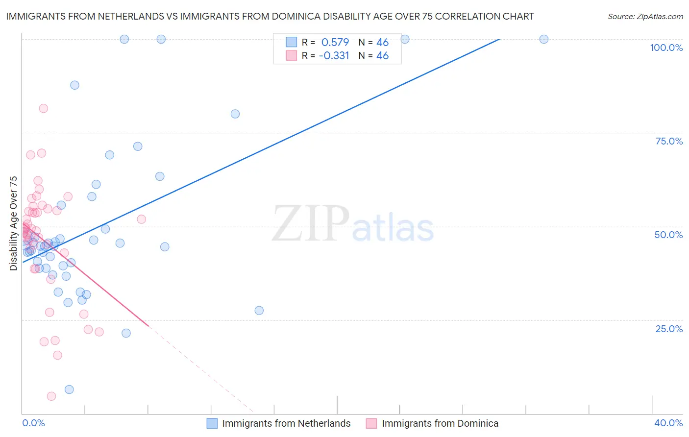 Immigrants from Netherlands vs Immigrants from Dominica Disability Age Over 75