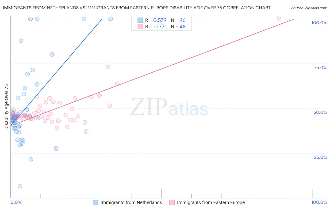 Immigrants from Netherlands vs Immigrants from Eastern Europe Disability Age Over 75