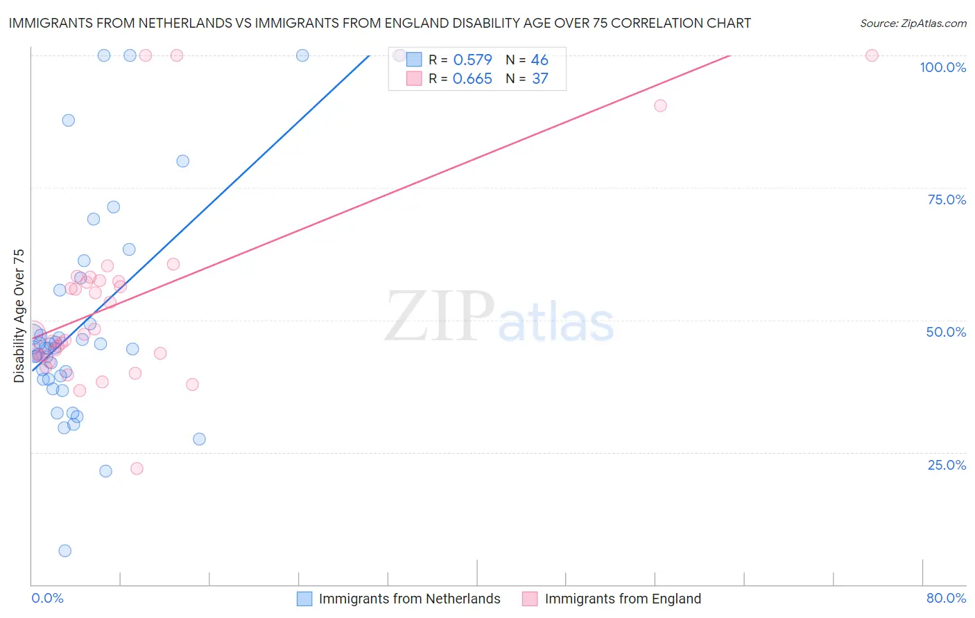 Immigrants from Netherlands vs Immigrants from England Disability Age Over 75