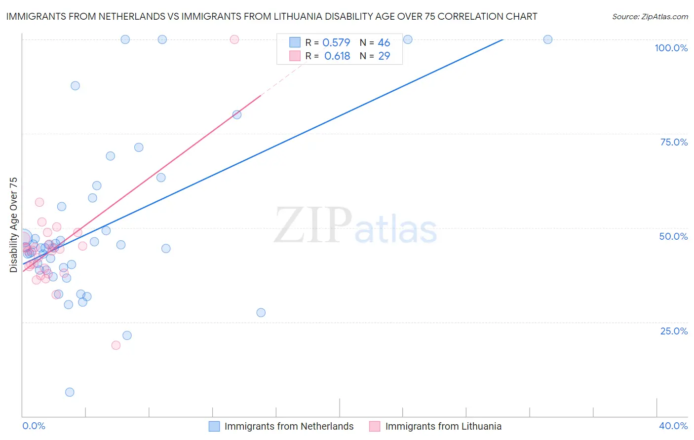 Immigrants from Netherlands vs Immigrants from Lithuania Disability Age Over 75