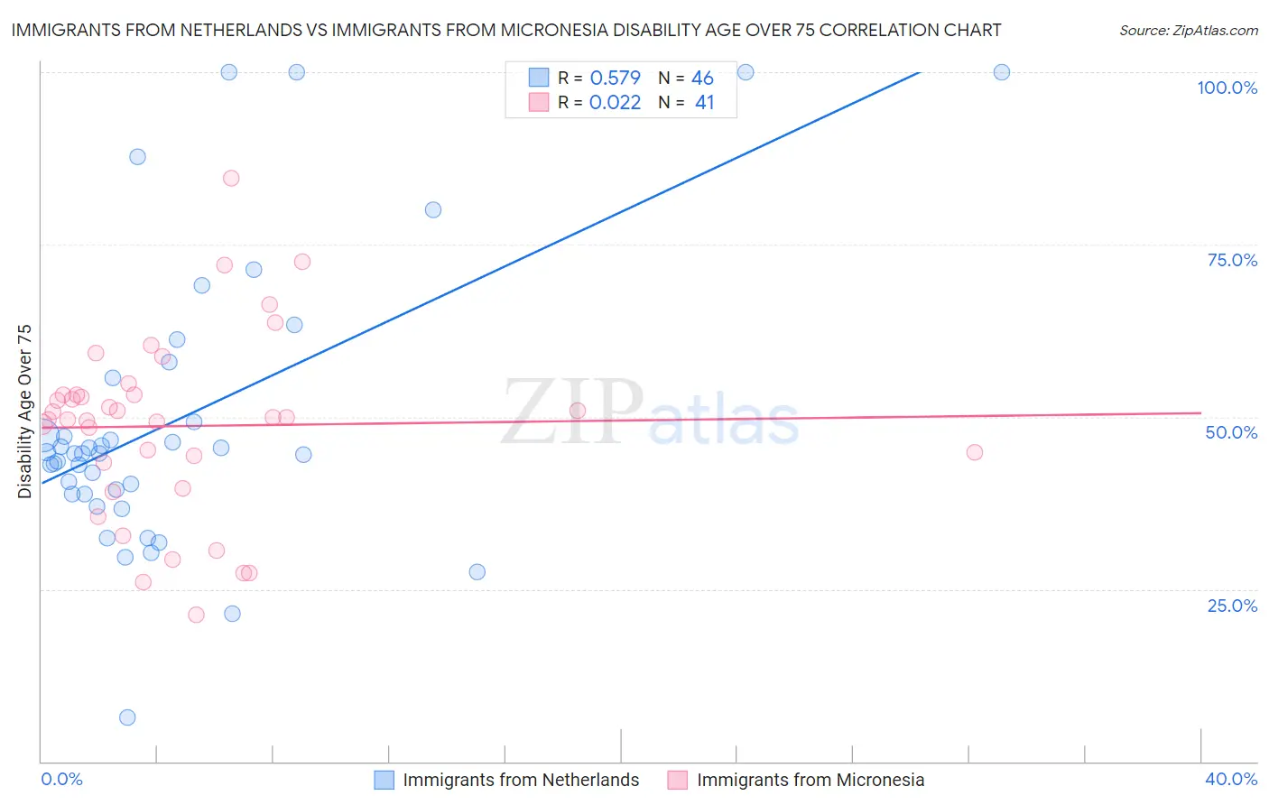 Immigrants from Netherlands vs Immigrants from Micronesia Disability Age Over 75