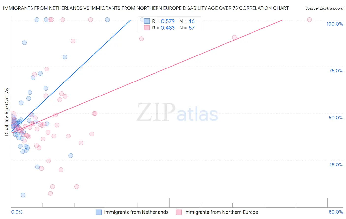 Immigrants from Netherlands vs Immigrants from Northern Europe Disability Age Over 75